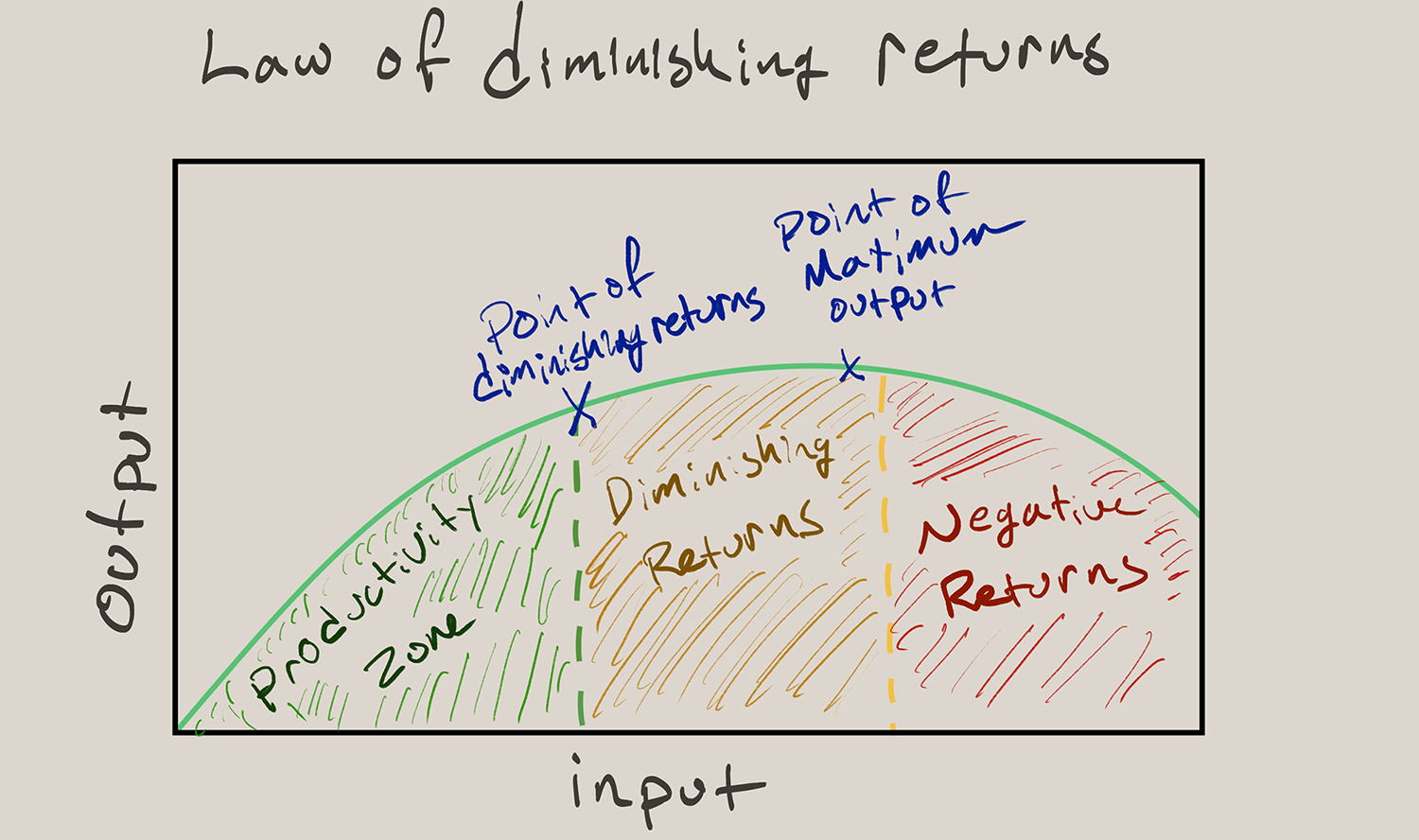 The law of diminishing returns