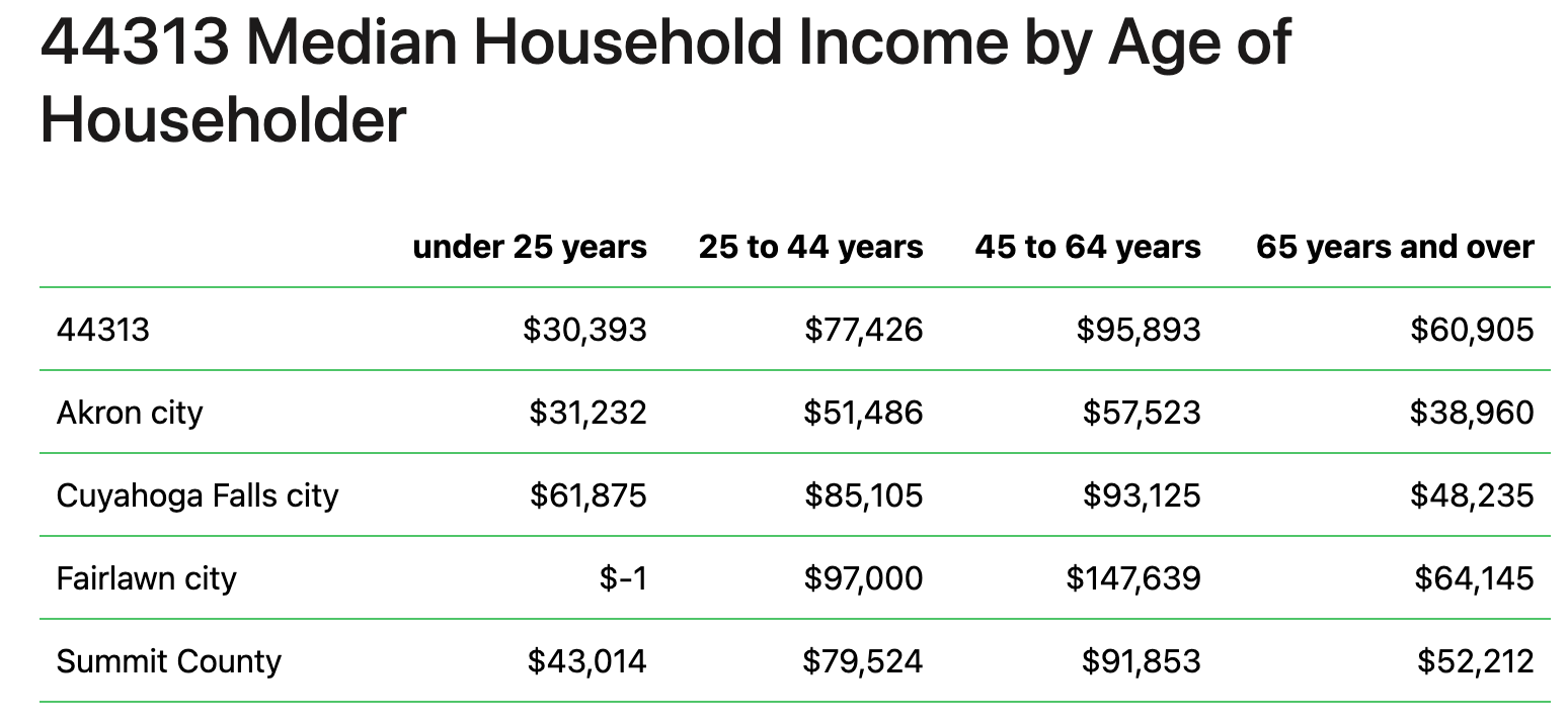 44313 Zip code income by age group
