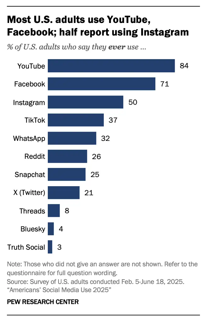 Social media usage by platform